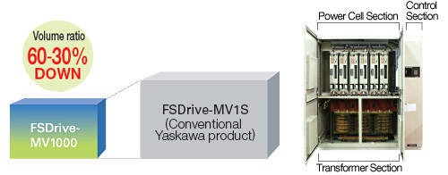 Bộ Biến tần trung thế Yaskawa MV1000