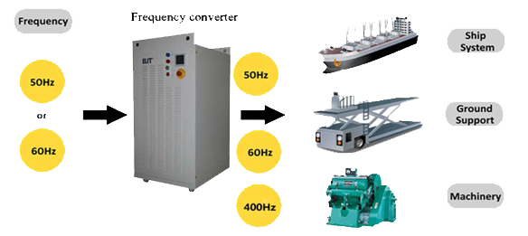 Tại sao phải sử dụng bộ biến đổi tần số từ 50Hz sang 60Hz hoặc 400Hz