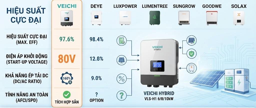 So Sánh Biến Tần Veichi Hybrid Với Các Hãng Khác: Đâu Là Lựa Chọn Tối Ưu Cho Hệ Thống Lưu Trữ?